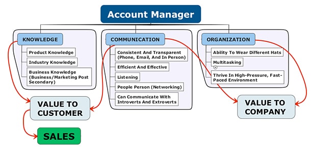 What is the role of a manager in business?