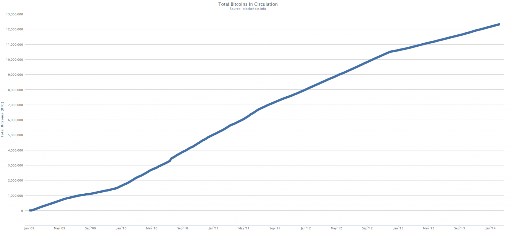 Bitcoins In Circulation